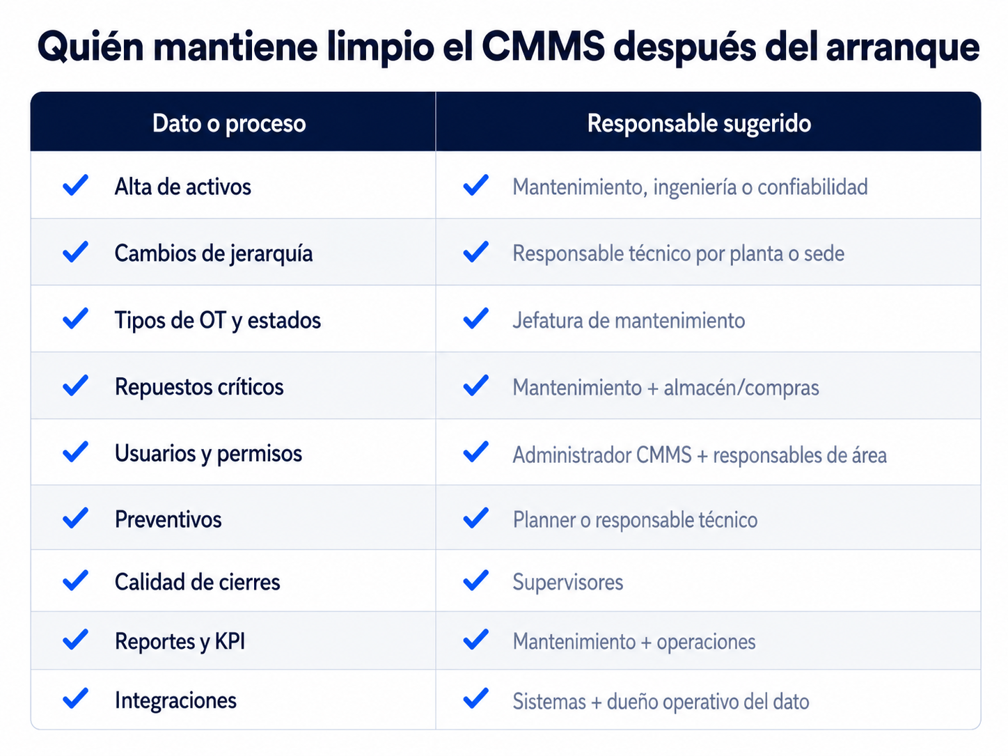 Responsables de datos en una implementación CMMS GMAO