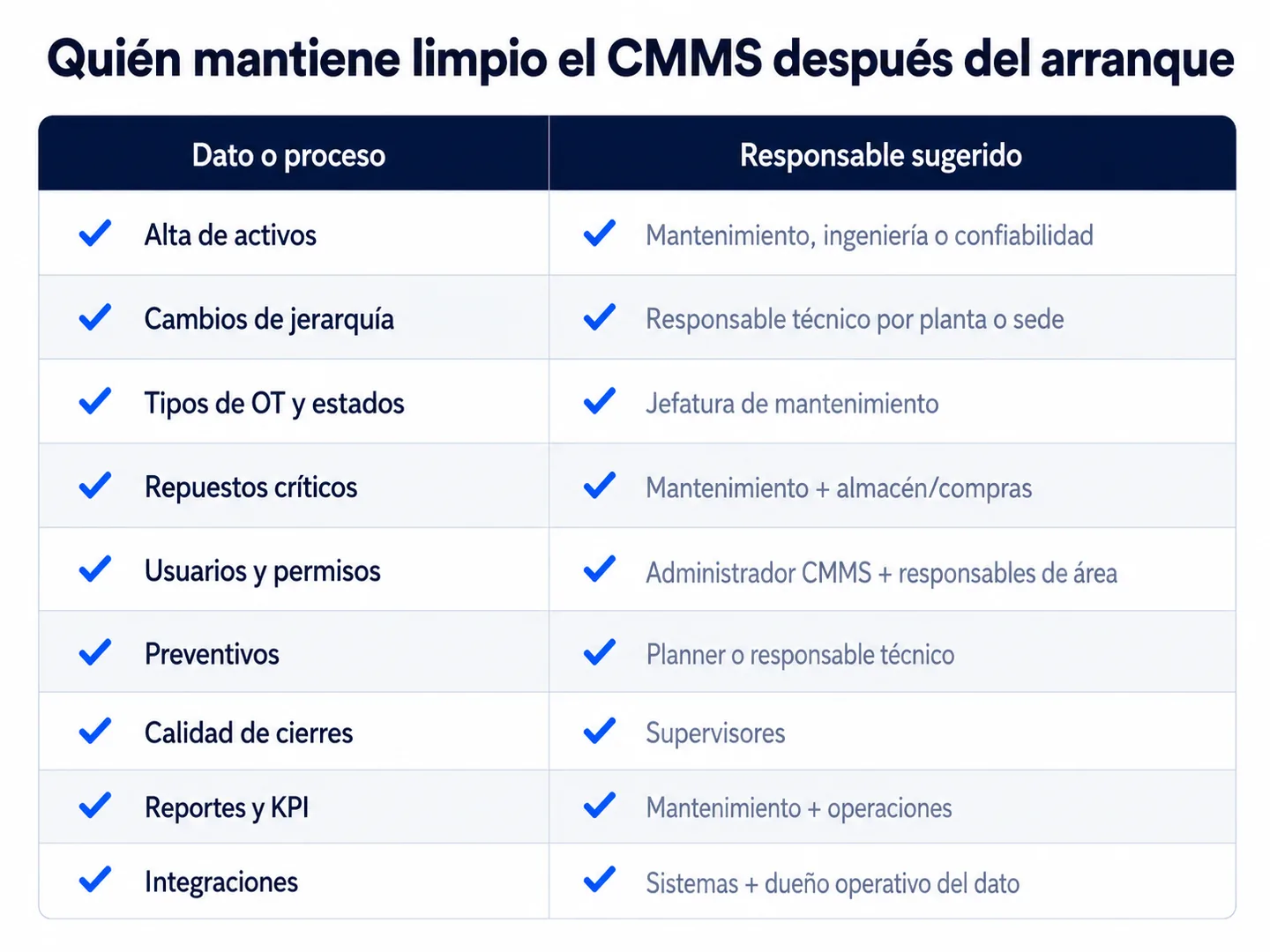 Responsables de datos en una implementación CMMS GMAO