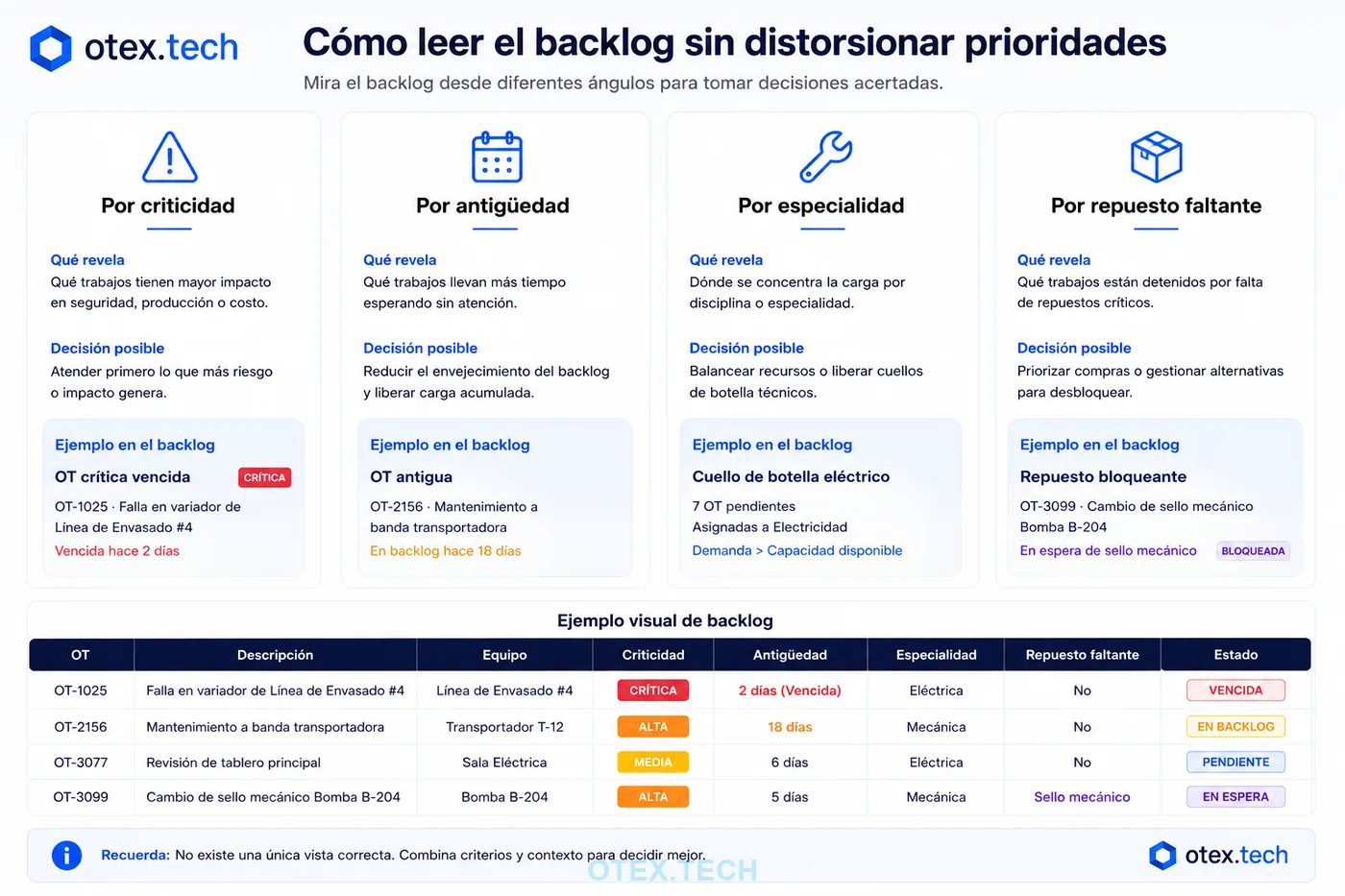 Visual para leer backlog por criticidad, antigüedad, especialidad y repuesto faltante