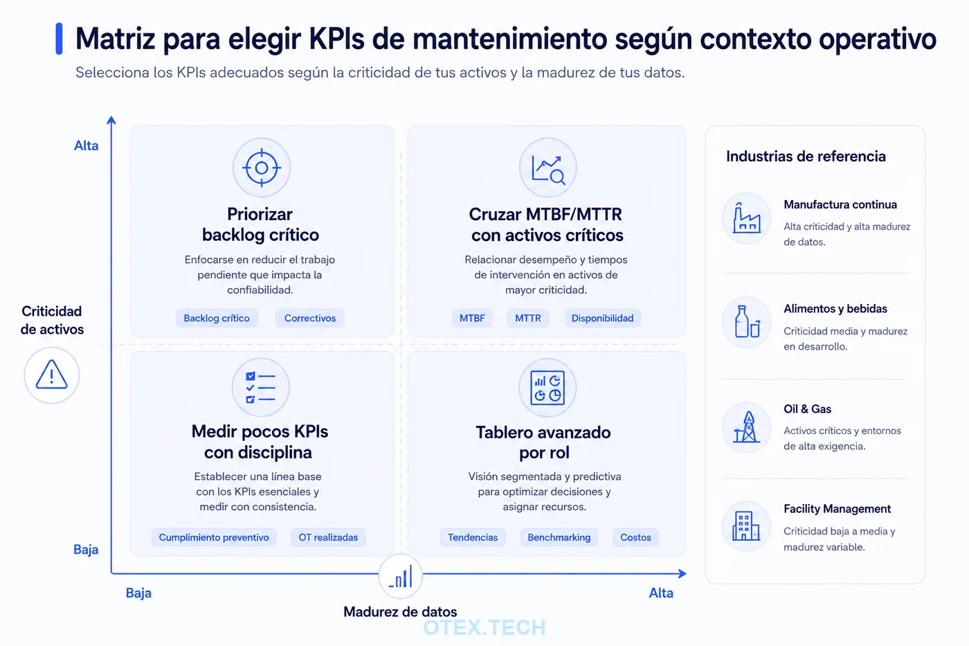Matriz para elegir KPIs de mantenimiento según criticidad de activos y madurez de datos