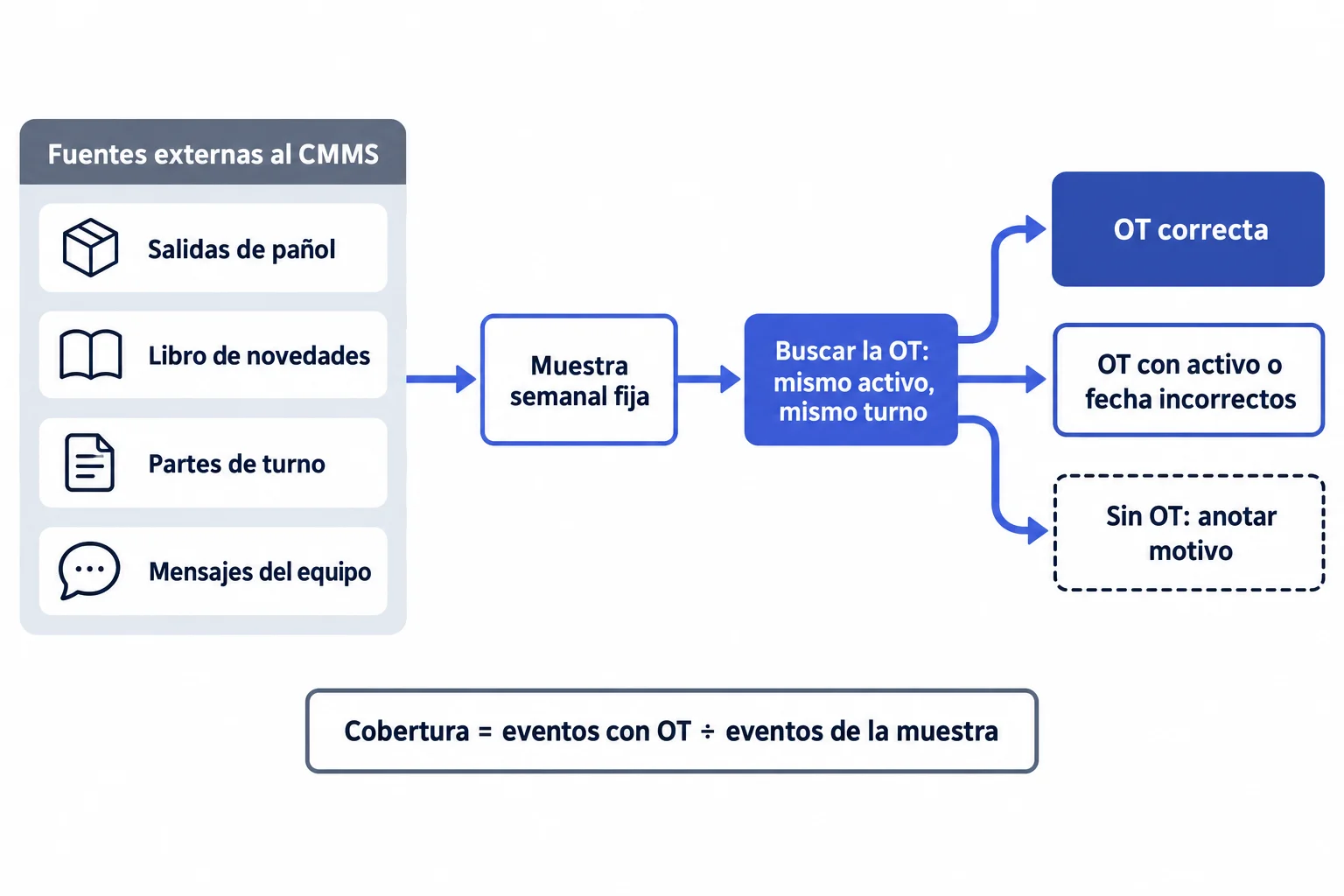 Diagrama de la auditoría de cobertura: eventos de pañol, libro de novedades, partes de turno y mensajes forman una muestra semanal que se cruza con las OT del CMMS y se clasifica en OT correcta, OT incorrecta o sin OT