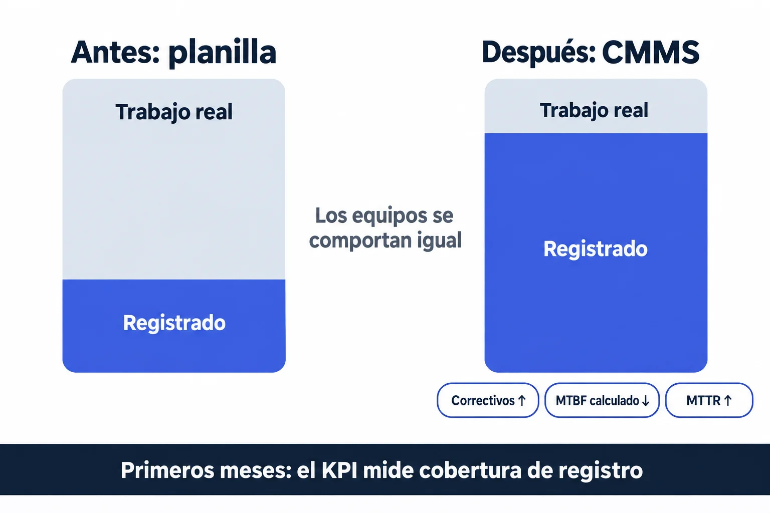 Esquema de dos columnas: el trabajo real tiene el mismo tamaño antes y después del CMMS, pero la parte registrada crece, y con ella suben los correctivos y el MTTR y baja el MTBF calculado