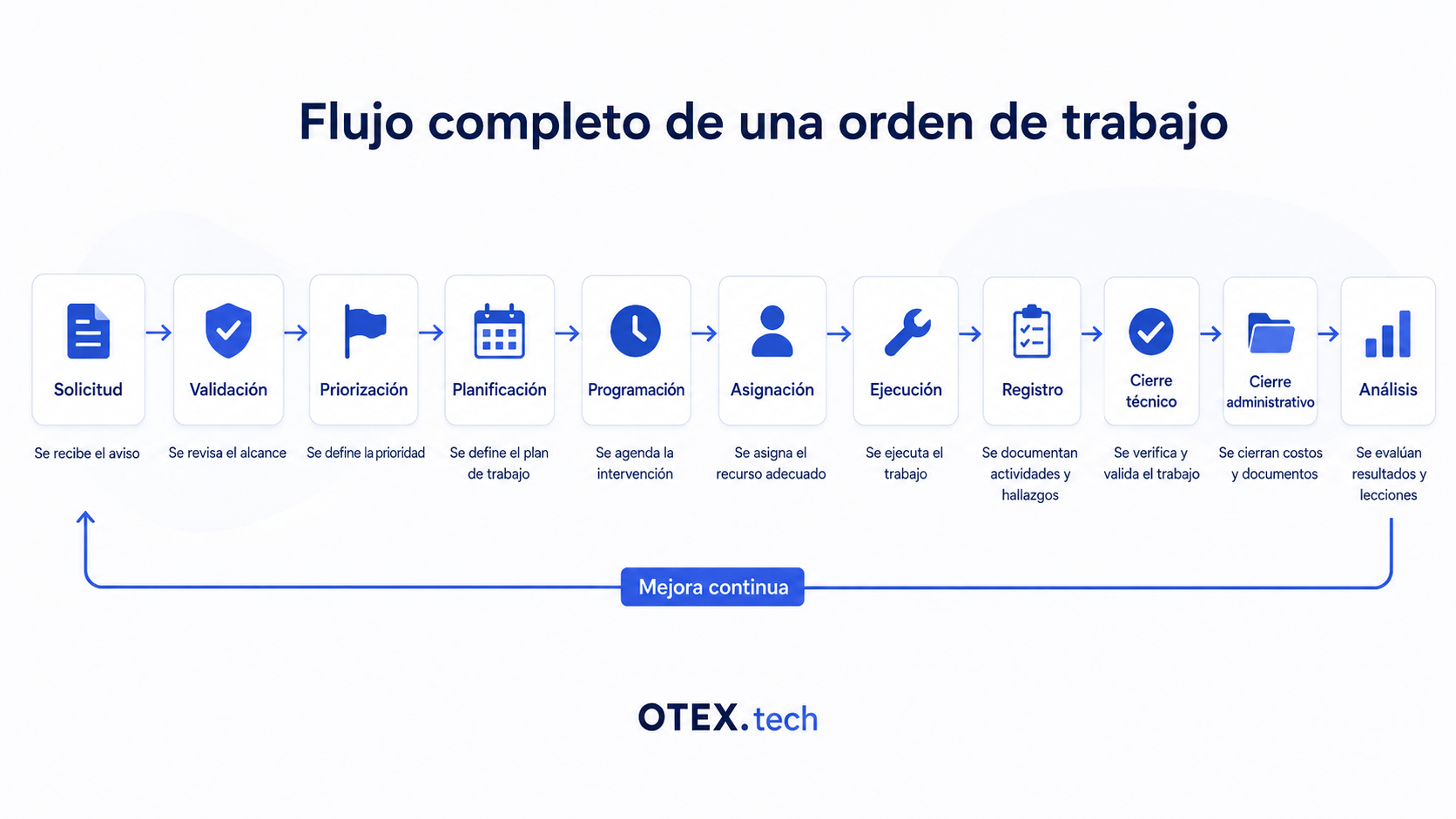 Flujo completo de gestión de una orden de trabajo de mantenimiento