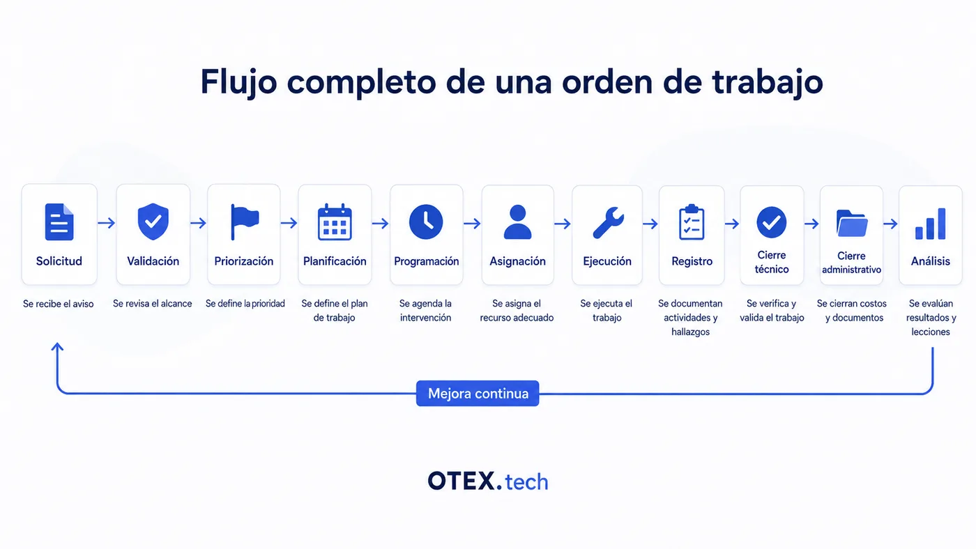 Flujo completo de gestión de una orden de trabajo de mantenimiento