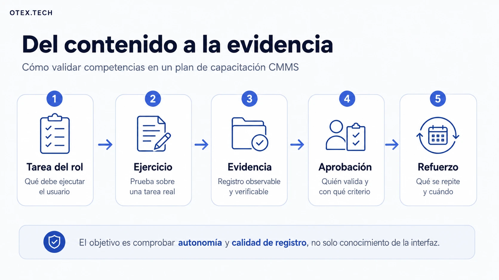Flujo de evaluación de competencias en un plan de capacitación CMMS: tarea, ejercicio, evidencia, aprobación y refuerzo