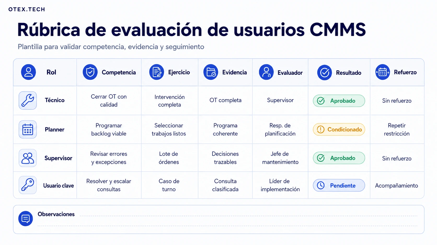 Rúbrica de evaluación de usuarios CMMS por rol, competencia, ejercicio, evidencia, evaluador, resultado y refuerzo