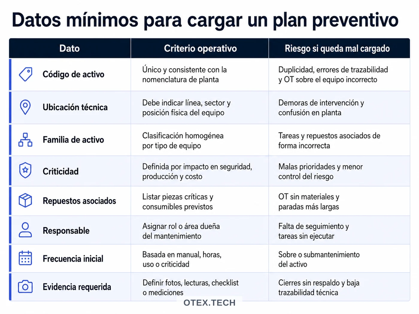Datos mínimos para cargar un plan de mantenimiento preventivo sin contaminar el CMMS