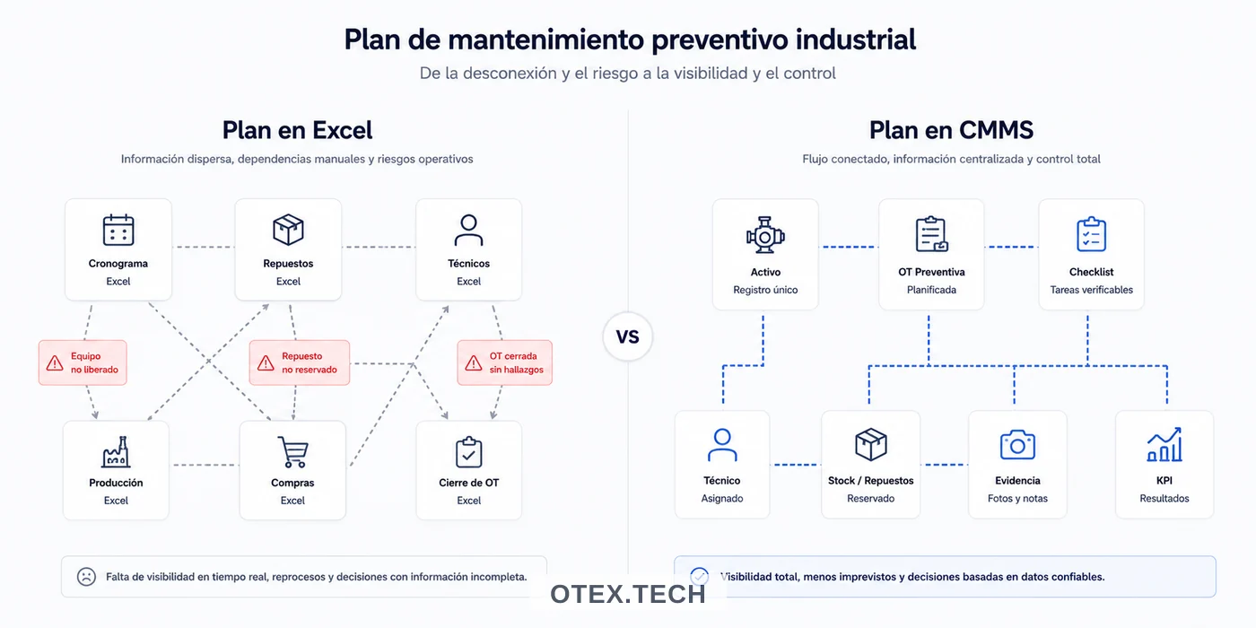 Comparación entre un plan de mantenimiento preventivo en Excel y un plan preventivo gestionado en CMMS