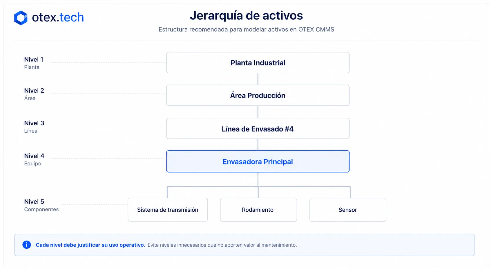 Jerarquía de activos para organizar un plan de mantenimiento preventivo industrial