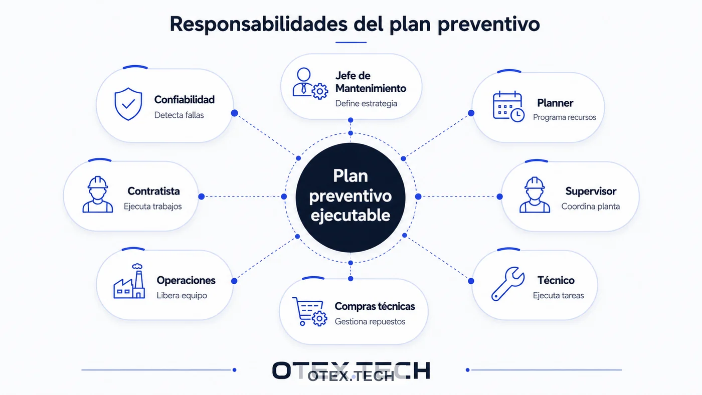 Responsabilidades del plan preventivo entre mantenimiento, planificación, compras, operaciones y contratistas