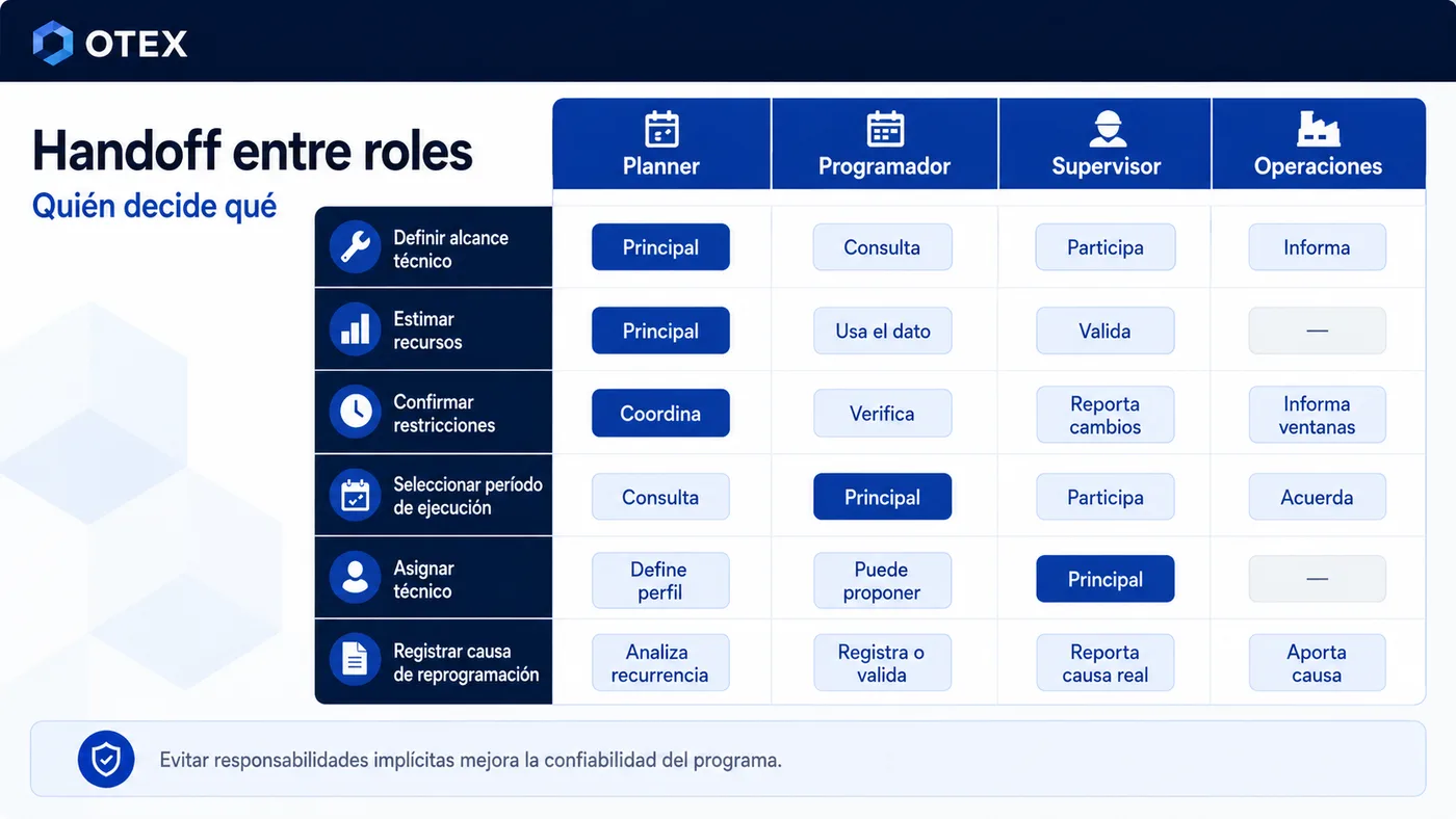 Flujo de decisión para determinar cuándo una orden de trabajo está lista para programar