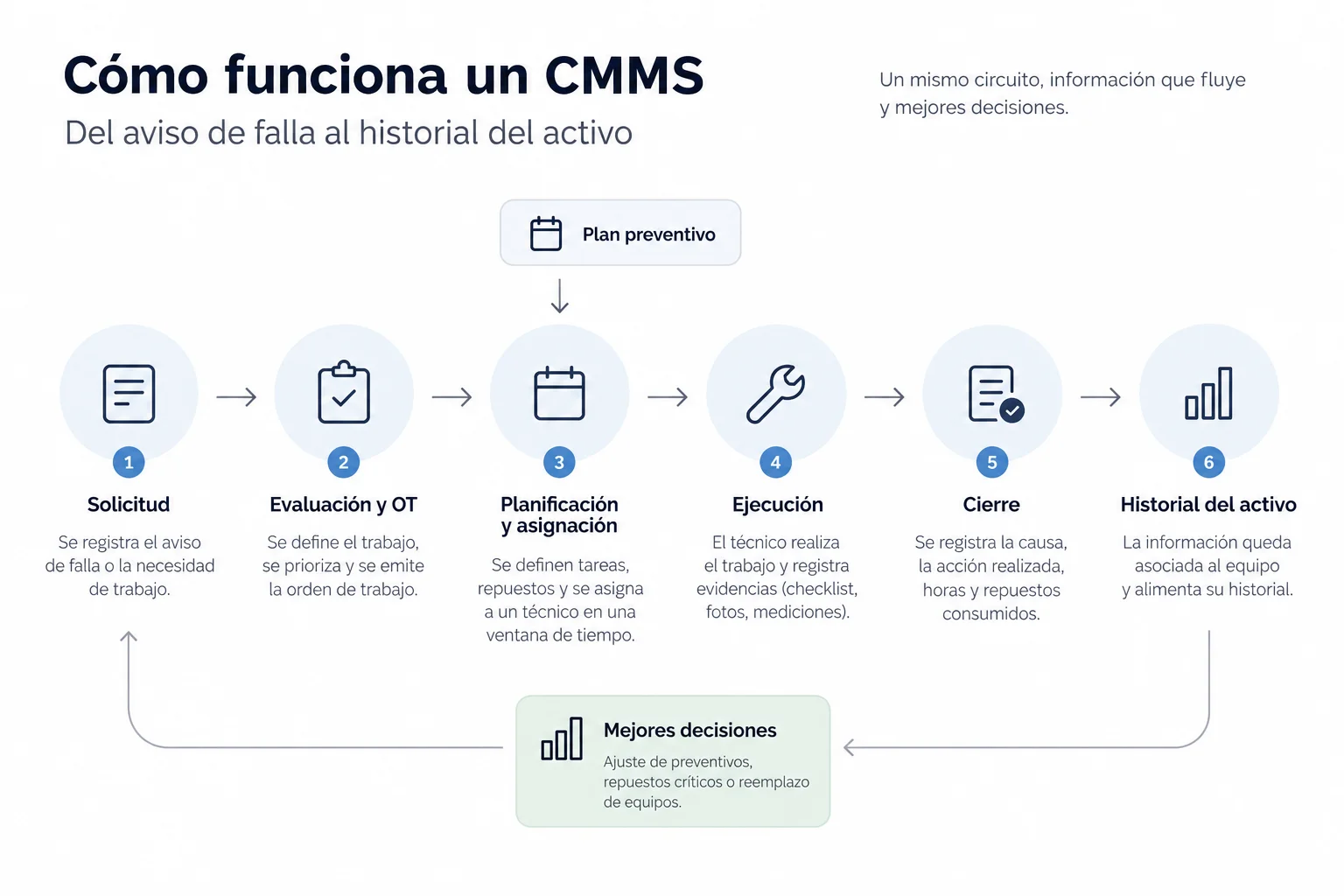 Diagrama de seis etapas del trabajo en un CMMS: solicitud, evaluación y orden de trabajo, planificación y asignación, ejecución, cierre e historial del activo, con el plan preventivo entrando en la planificación y una vuelta hacia nuevas decisiones