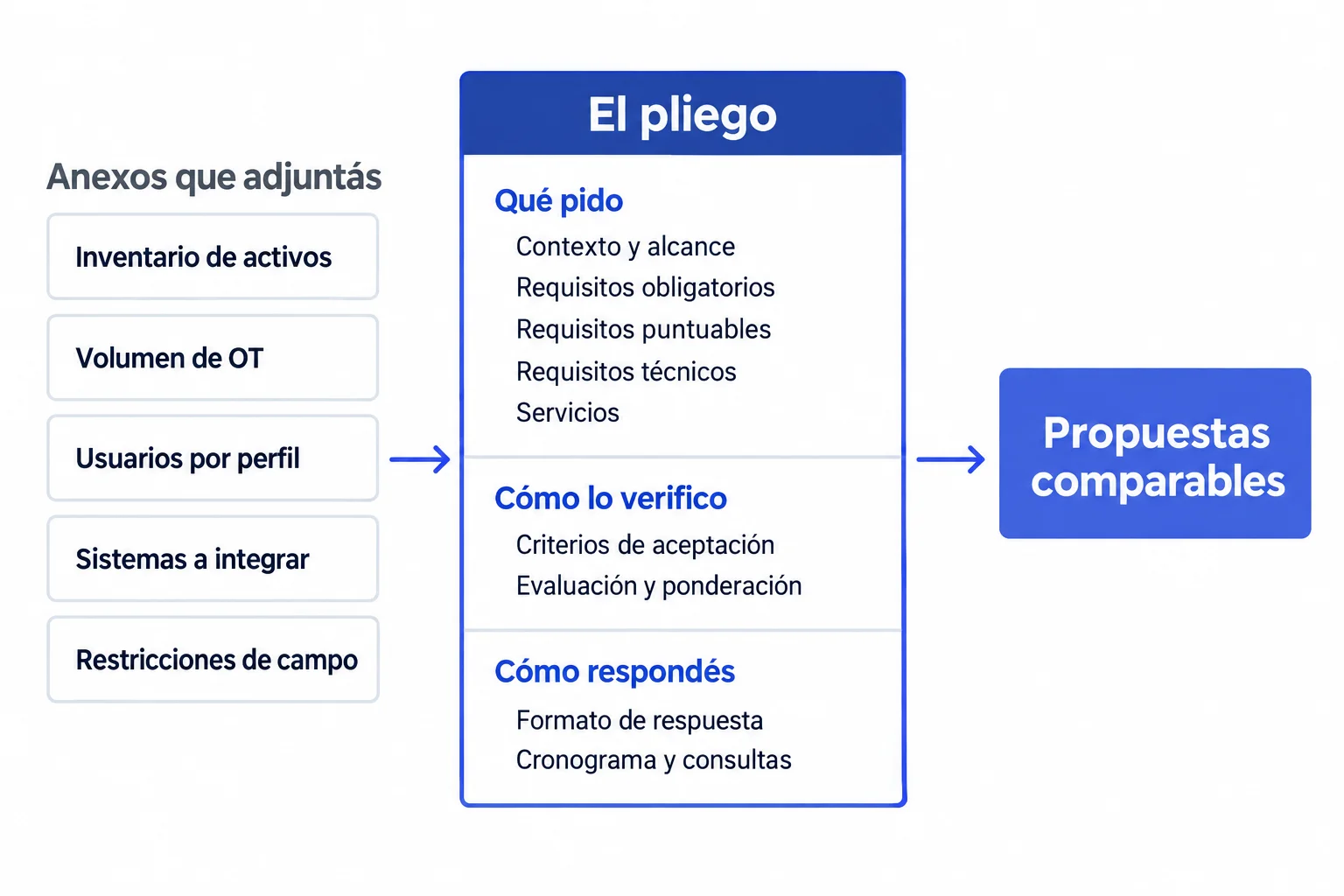Diagrama que conecta los cinco anexos técnicos con las nueve secciones de un pliego de CMMS agrupadas en tres bloques y con las propuestas comparables como resultado