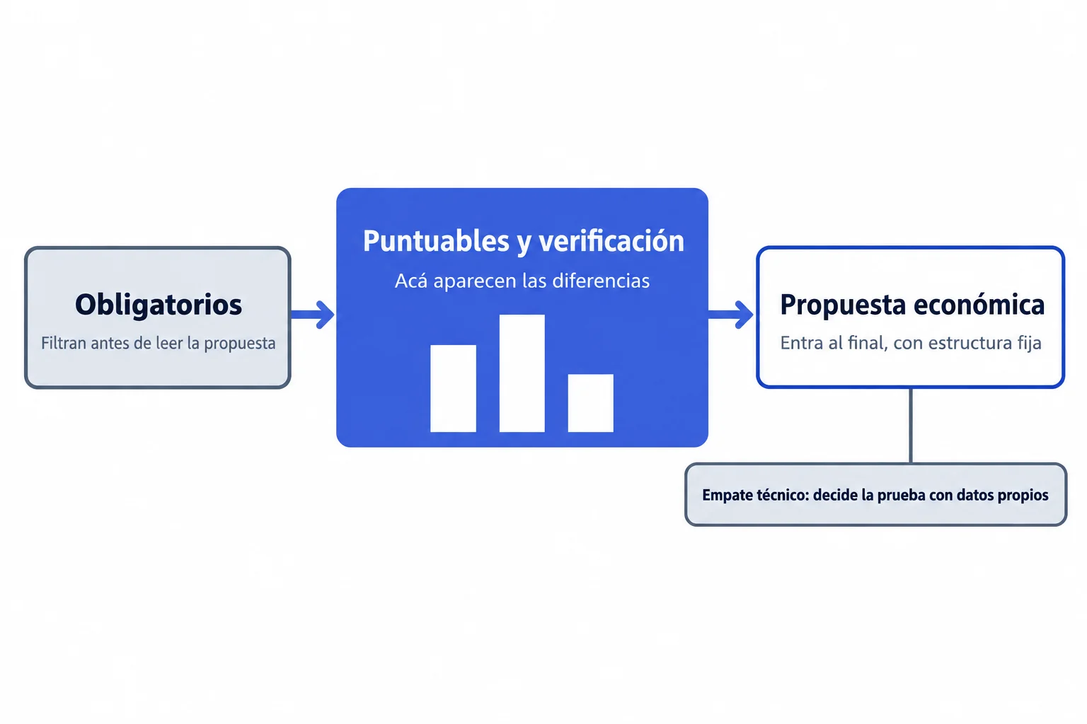 Esquema de tres etapas de evaluación de propuestas de CMMS: requisitos obligatorios como filtro, puntuables y verificación donde aparecen las diferencias, y propuesta económica al final