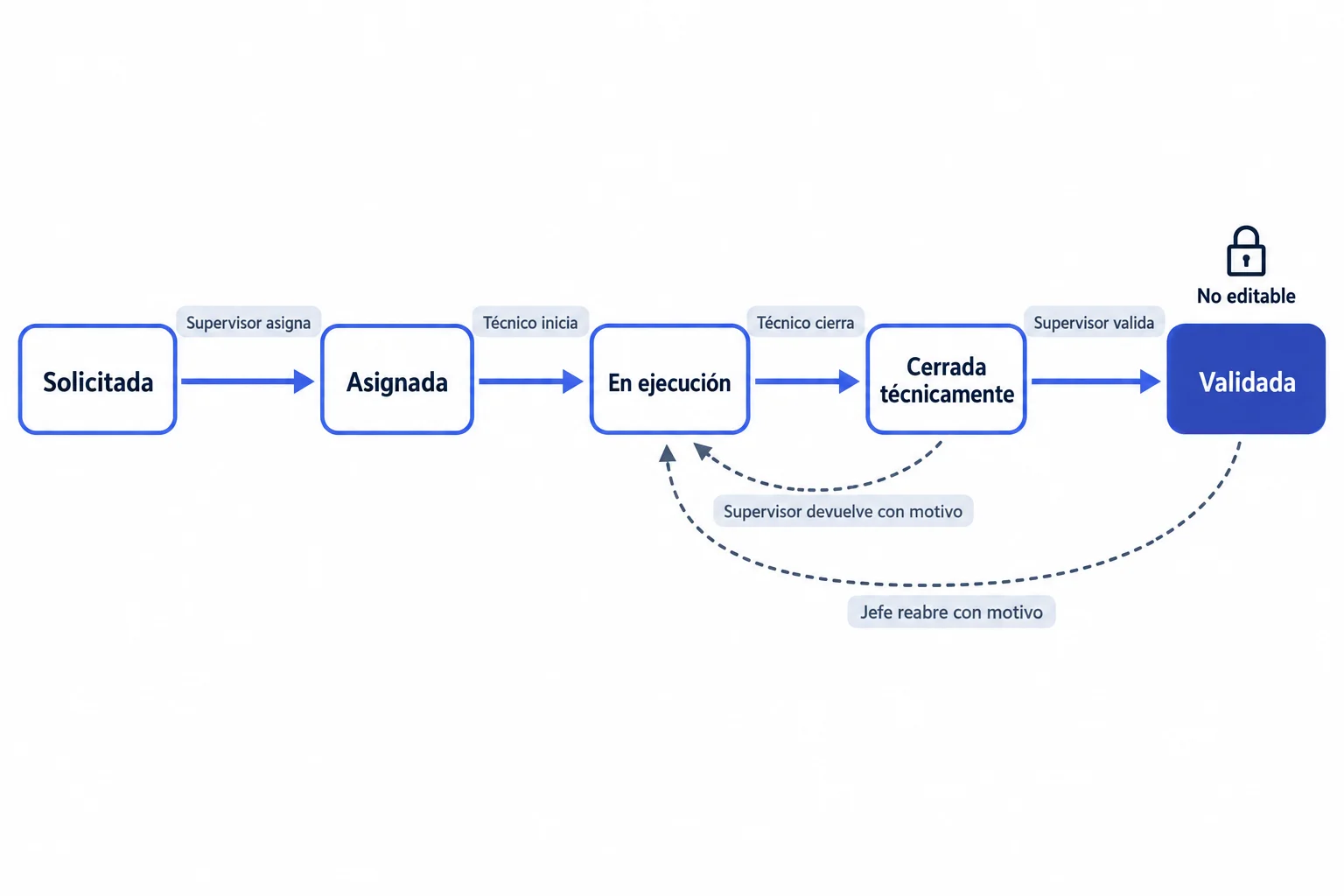 Diagrama de estados de una orden de trabajo: el supervisor asigna, el técnico inicia y cierra técnicamente, el supervisor valida o devuelve con motivo, y solo el jefe puede reabrir una orden validada