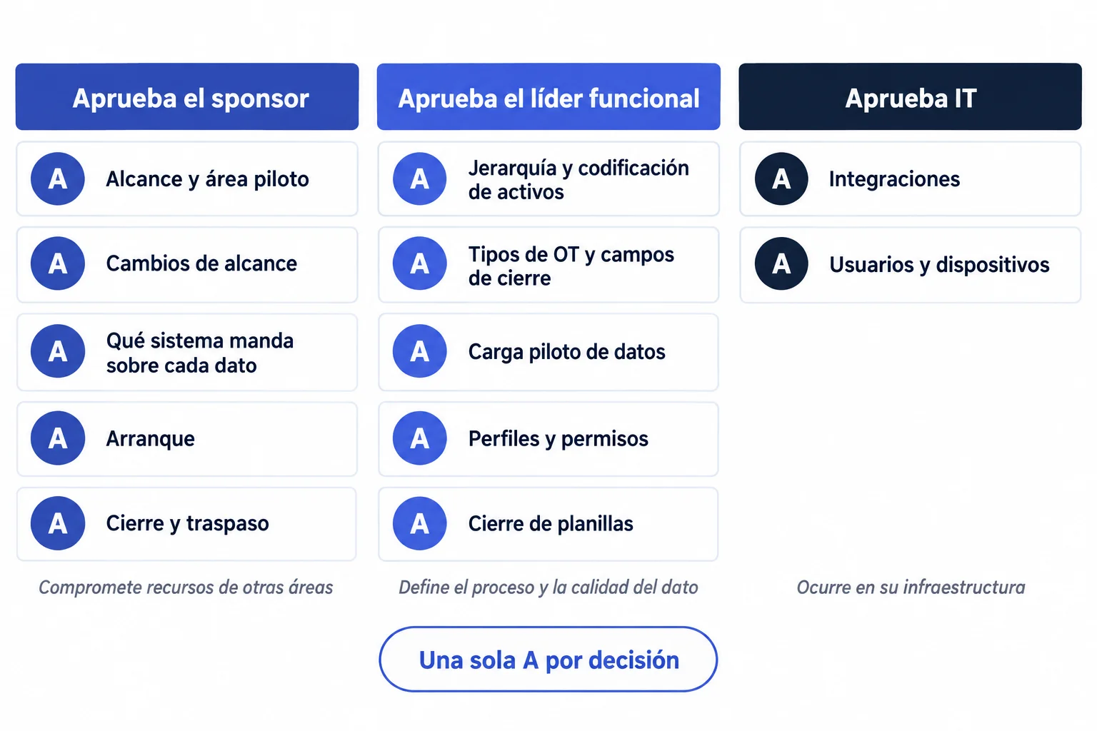 Decisiones de una implementación CMMS agrupadas por aprobador: el sponsor aprueba alcance, cambios, sistema de referencia de datos, arranque y cierre; el líder funcional, jerarquía, órdenes de trabajo, carga piloto, permisos y cierre de planillas; IT, integraciones, usuarios y dispositivos