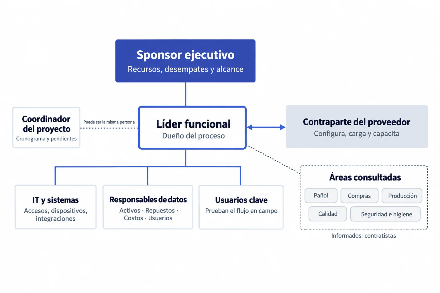 Estructura del equipo de implementación de un CMMS: sponsor ejecutivo arriba, líder funcional conectado con la contraparte del proveedor, IT, responsables de datos y usuarios clave debajo, y áreas consultadas aparte